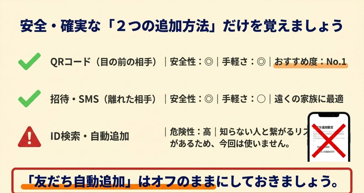 安全なQR・SMS招待の2つだけ覚える。ID検索・自動追加は知らない人と繋がる危険があるため使わない