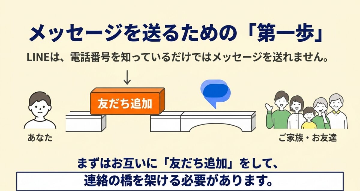 友だち追加は、自分と相手のあいだに「連絡の橋」を架けること