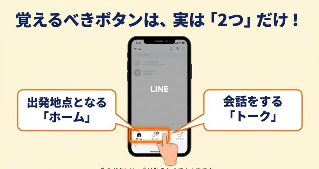 LINEで覚えるボタンはホームとトークの2つだけ