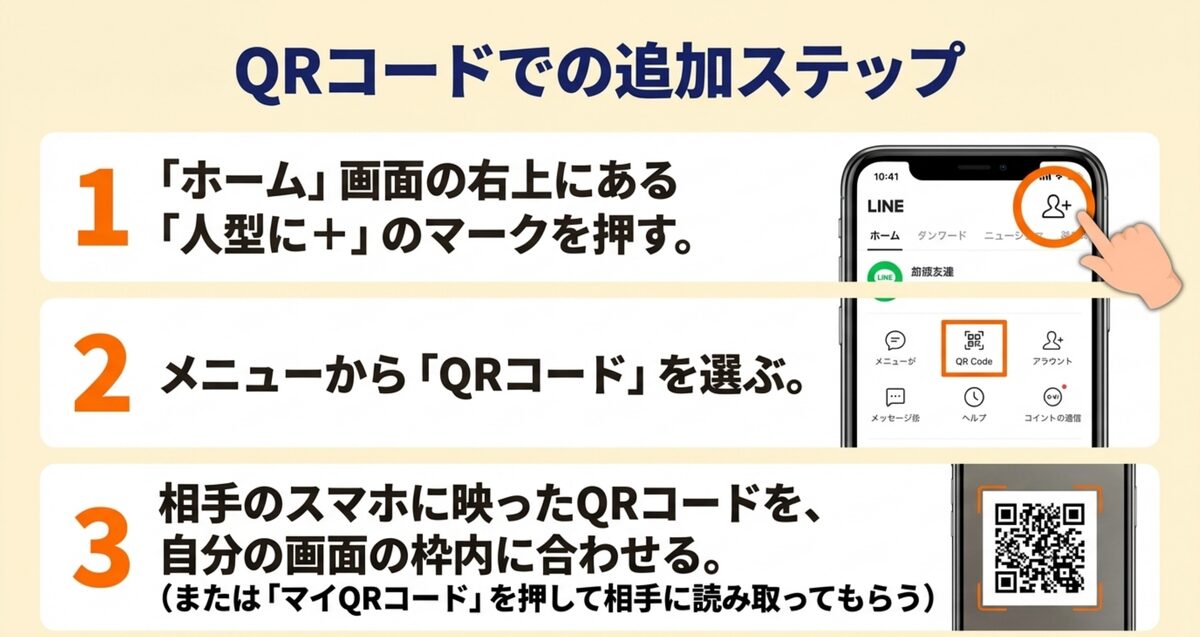 QRコードでの追加3ステップ:①右上の人型+マーク ②QRコードを選ぶ ③相手のコードを枠に合わせる